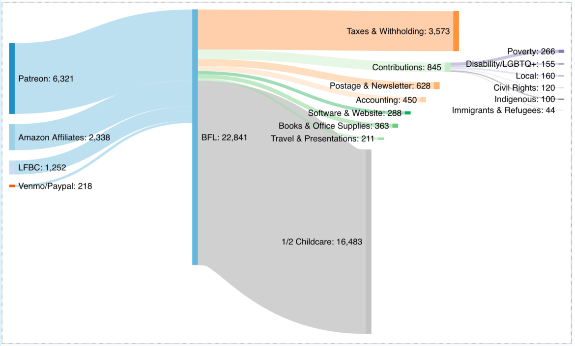 sankey chart 2018 income & expenses