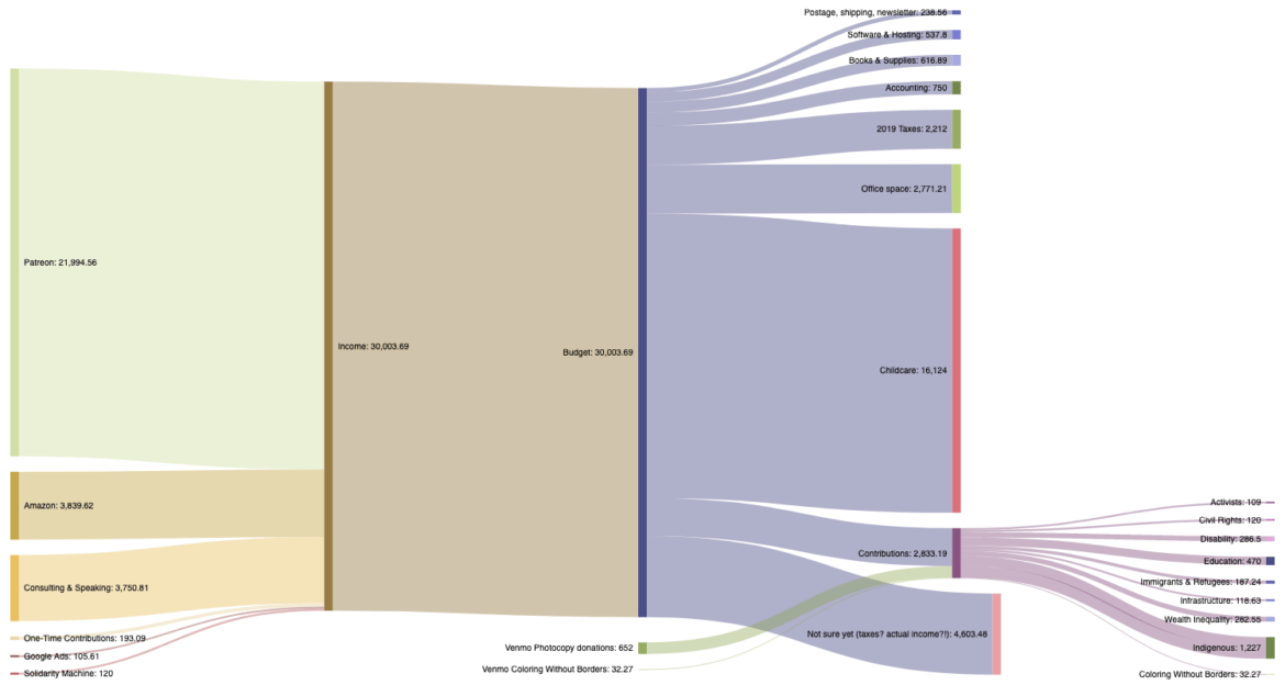 sankey chart 2019 income & expenses