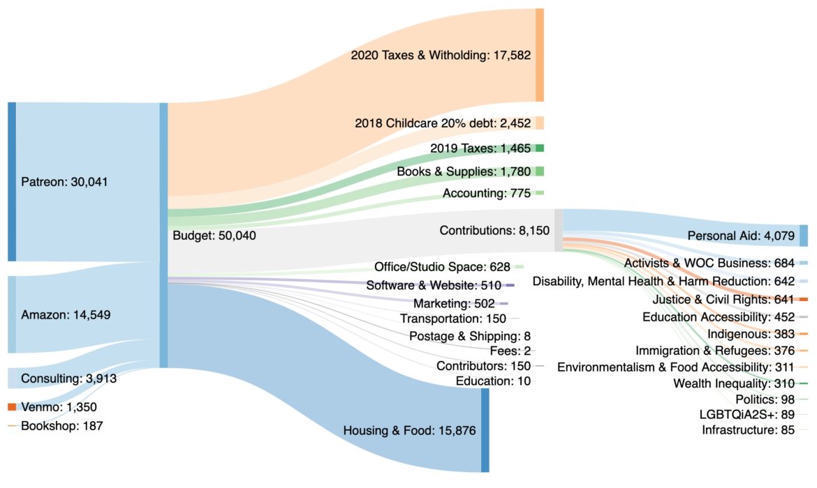 sankey chart of 2021 income & spending