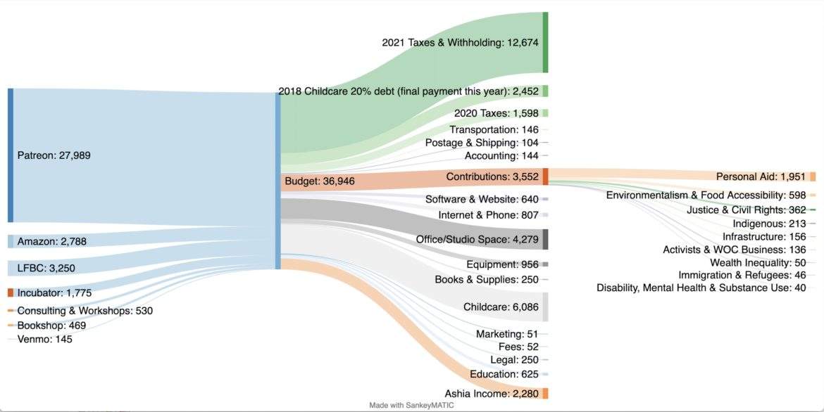 Raising Luminaries 2021 Budget Sankey chart Raising Luminaries 2021 Budget Sankey chart